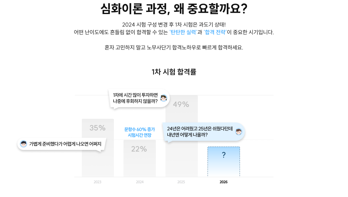 2024 시험 구성 변경 후 1차 시험은 과도기 상태!
                어떤 난이도에도 흔들림 없이 합격할 수 있는 ‘탄탄한 실력’와 ‘합격 전략’이 중요한 시기입니다.
                혼자 고민하지 말고 노무사단기 합격노하우로 빠르게 합격하세요.