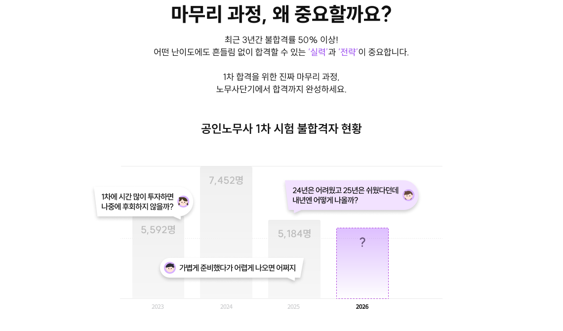 최근 3년간 불합격률 50% 이상! 어떤 난이도에도 흔들림 없이 합격할 수 있는 실력과 전략이 중요합니다. 1차 합격을 위한 진짜 마무리 과정, 노무사단기에서 합격까지 완성하세요.