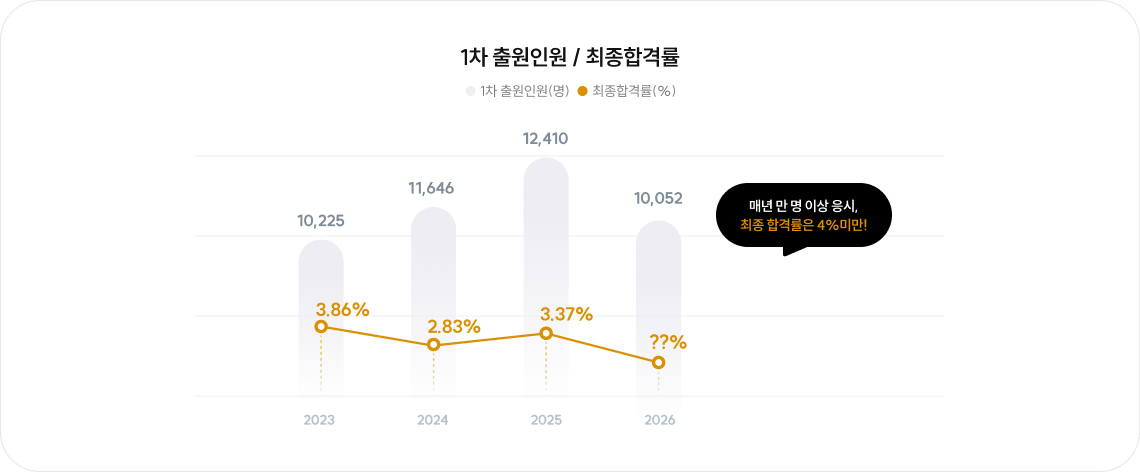 매년 만 명 이상 응시, 최종 합격률은 4% 미만!