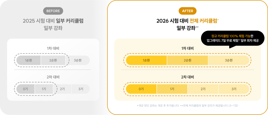 정규 커리큘럼 100% 체험 가능한 업그레이드 7일 무료 체험** 일부 회차 제공