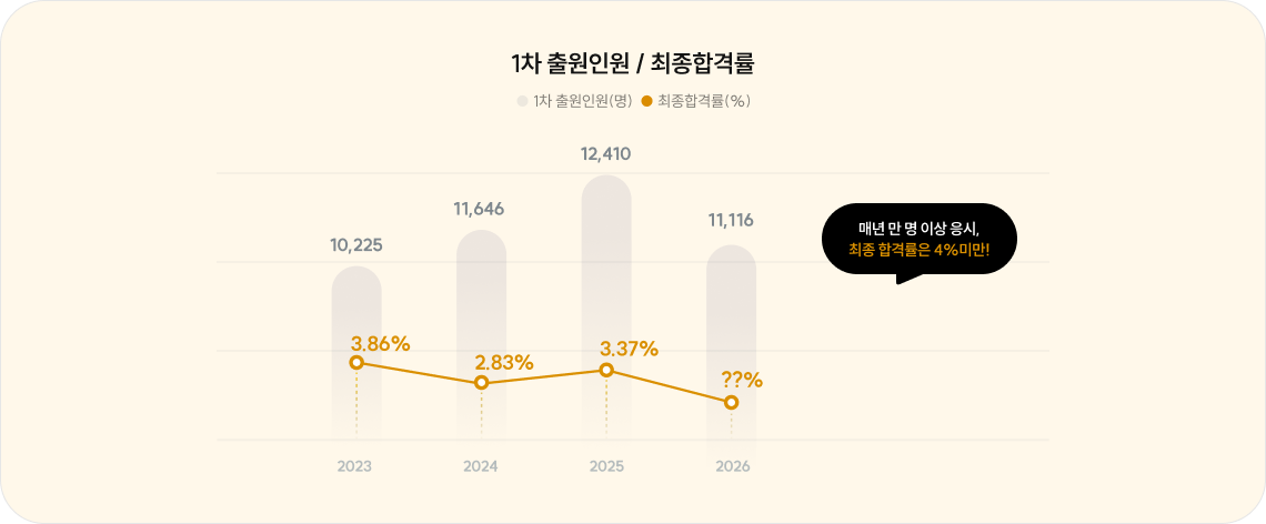 ‘개업 가능한 전문직’의 안정적 지위와 자율성, 높아지는 노무사 수요 전망이 밝은 노무사 시장, 경력이 쌓일수록 안정적으로 우상향 하는 소득