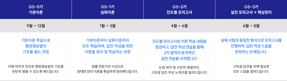 GS-0기 기본이론 GS-1기 심화이론 GS-2기 진도별 모의고사 GS-3기 실전 모의고사 + 핵심정리