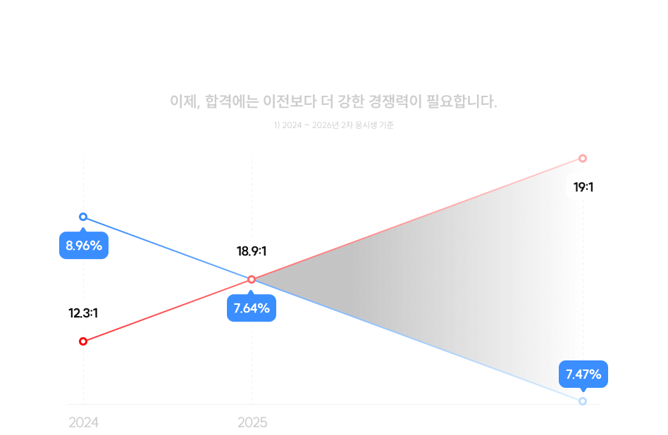 2차 응시생 매년 최대치 갱신, 매년 높아지는 경쟁률​