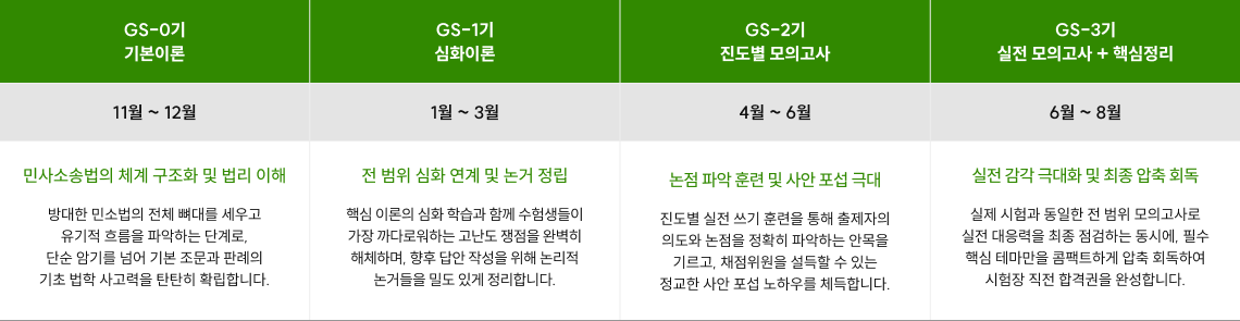 GS-0기 기본이론 GS-1기 심화이론 GS-2기 진도별 모의고사 GS-3기 실전 모의고사 + 핵심정리