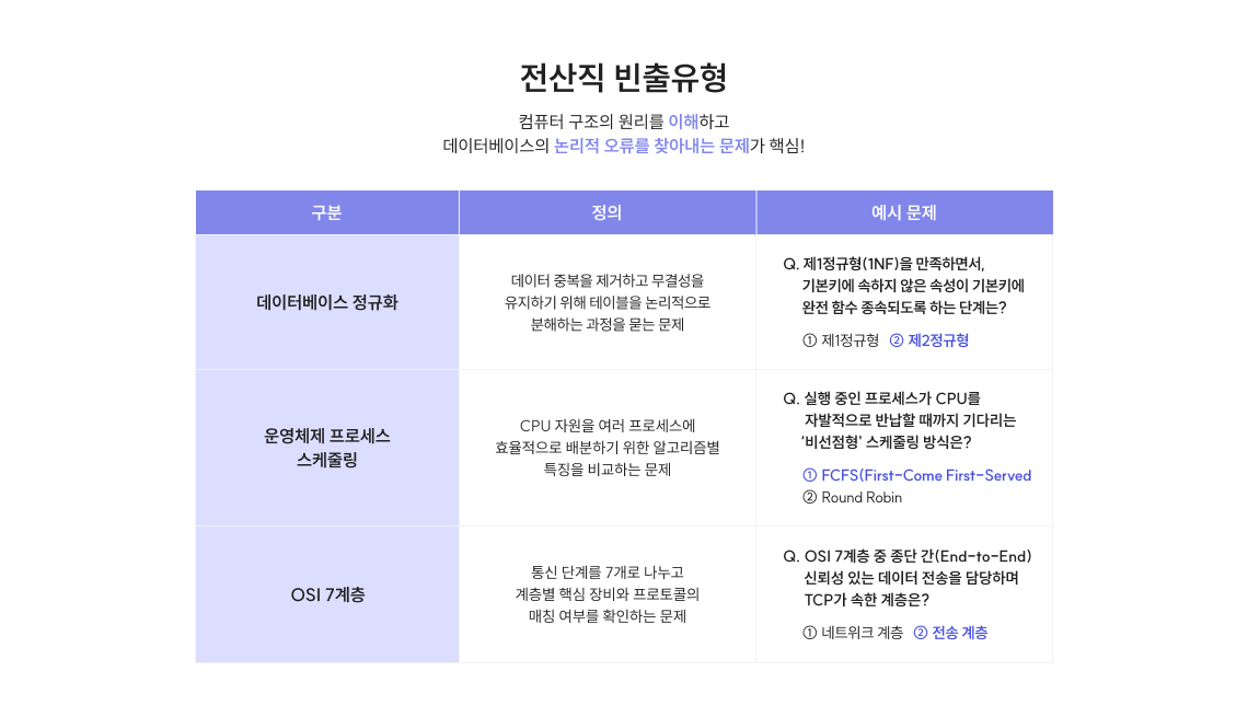 전산직 빈출유형 컴퓨터 구조의 원리를 이해하고 데이터베이스의 논리적 오류를 찾아내는 문제가 핵심