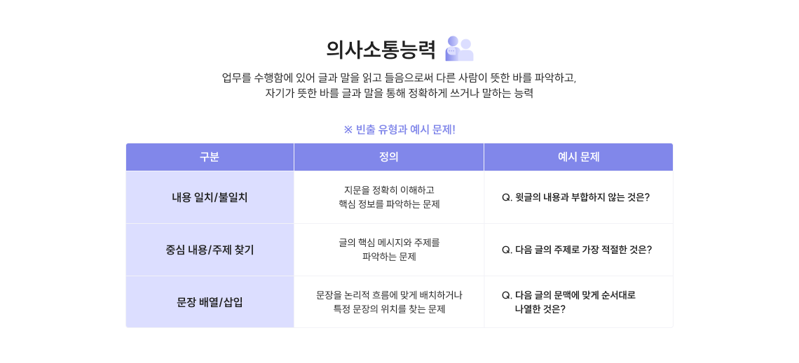 의사소통능력 업무를 수행함에 있어 글과 말을 읽고 들음으로써 다른 사람이 뜻한 바를 파악하고, 자기가 뜻한 바를 글과 말을 통해 정확하게 쓰거나 말하는 능력