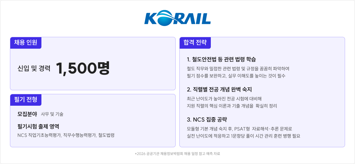 한국철도공사 채용 인원·필기 전형·합격 전략