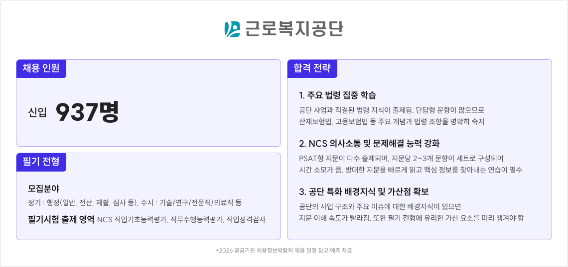 근로복지공단 채용 정보