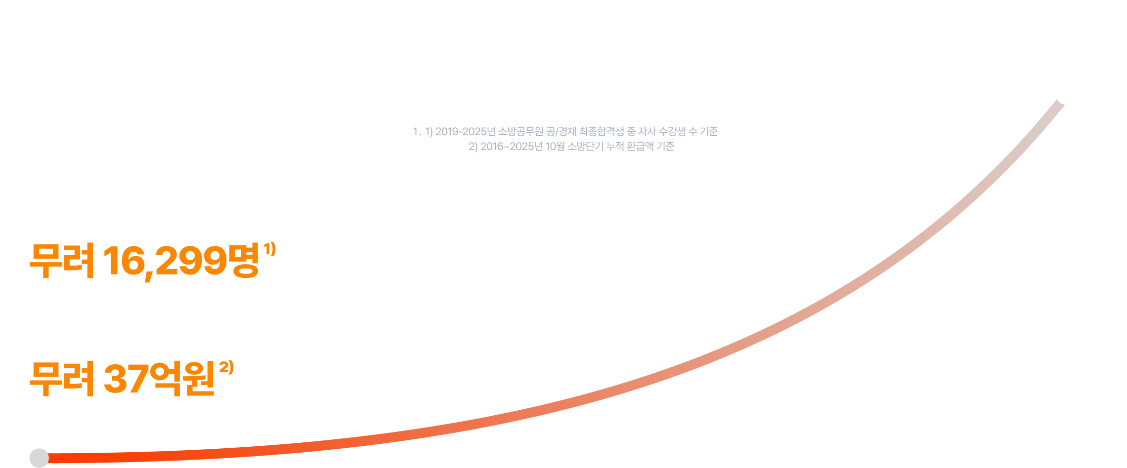 실제 합격생 수로 말하는 유일한 곳 단순 증가율로 말하지 않습니다. 기록적인 결과로 증명합니다. 15~25년 국가직 9급 행정/기술 최합자 중 자사 수강생 수 기준 16 ~ 25년 10월까지 소방단기 (법검단기 포함) 및 기술단기 환급액 기준 소방단기로 끝낸 국가직 합격생만 무려 36,558명 1) 합격생이 돌려받은 환급액만 무려 604억원 2)
