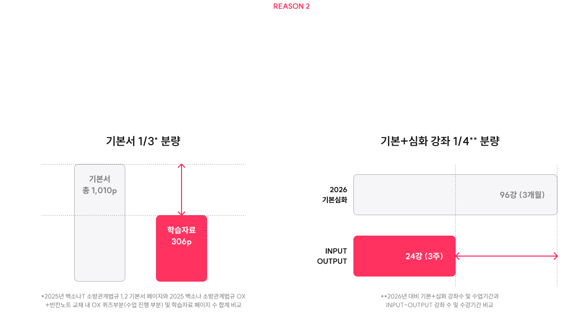 REASON 2 단 3주 완성! 빠르게 회독하는 SPEED 복습 강좌 기출문제 풀기 한달 전, 빠르게 개념을 복습하고 싶나요? 기본서 1/3* , 기본+심화 강의 1/4** 분량으로 소방학/법규 전 범위 빠르게 회독 가능!