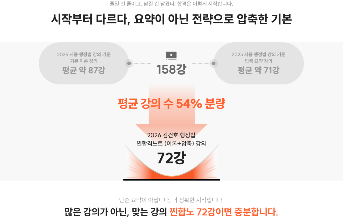 줄일 건 줄이고, 남길 건 남겼다. 합격은 이렇게 시작합니다. 시작부터 다르다, 요약이 아닌 전략으로 압축한 기본