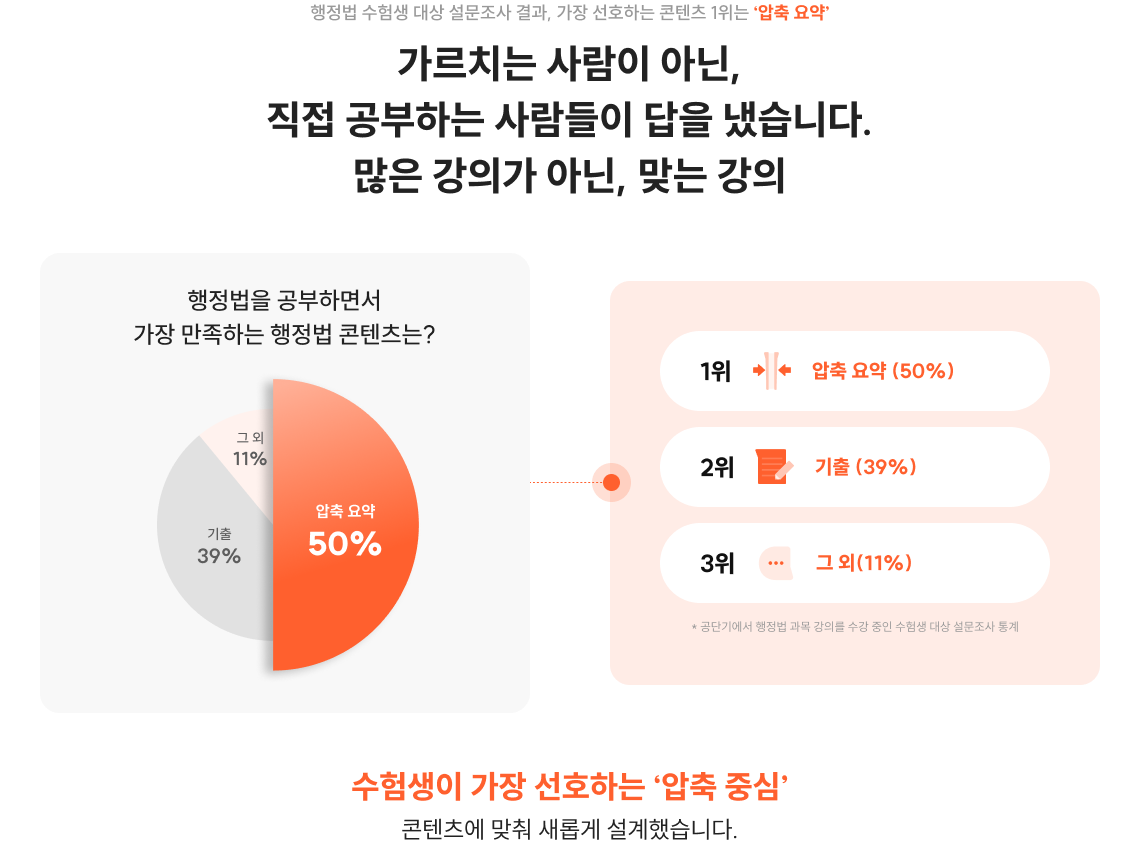 행정법 수험생 대상 설문조사 결과, 가장 선호하는 콘텐츠 1위는 ‘압축 요약’ 가르치는 사람이 아닌, 직접 공부하는 사람들이 답을 냈습니다. 많은 강의가 아닌, 맞는 강의