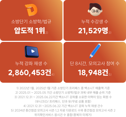 소방단기 소방학/법규 누적 수강생 수 압도적 1위 2) 21,529명 3) 누적 강좌 재생 수 단 8시간, 모의고사 참여 수 2,860,453건 4) 18,948건 5)
