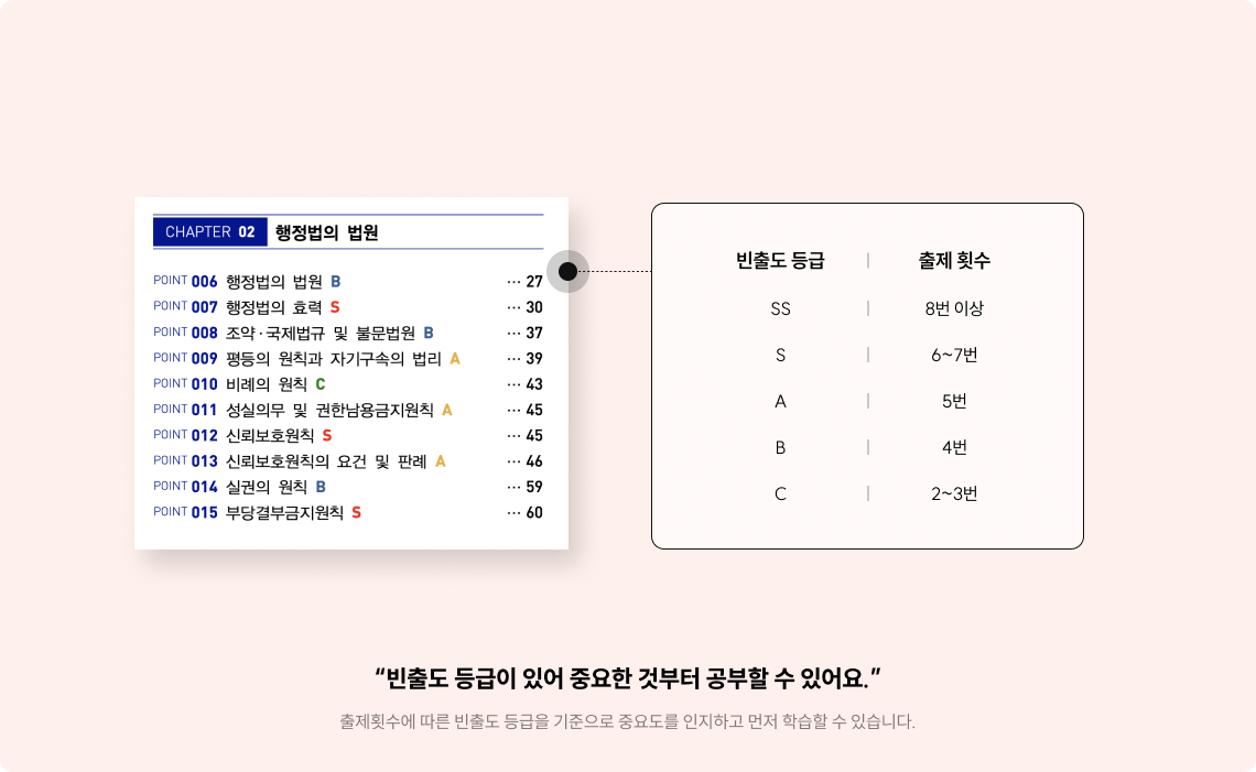 출제횟수에 따른 등급 구분으로 중요지문 우선 학습 가능