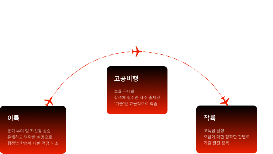 '이륙-고공 비행-착륙' 3단계 Full Care System으로 빠르고 안전하게 동행하겠습니다.