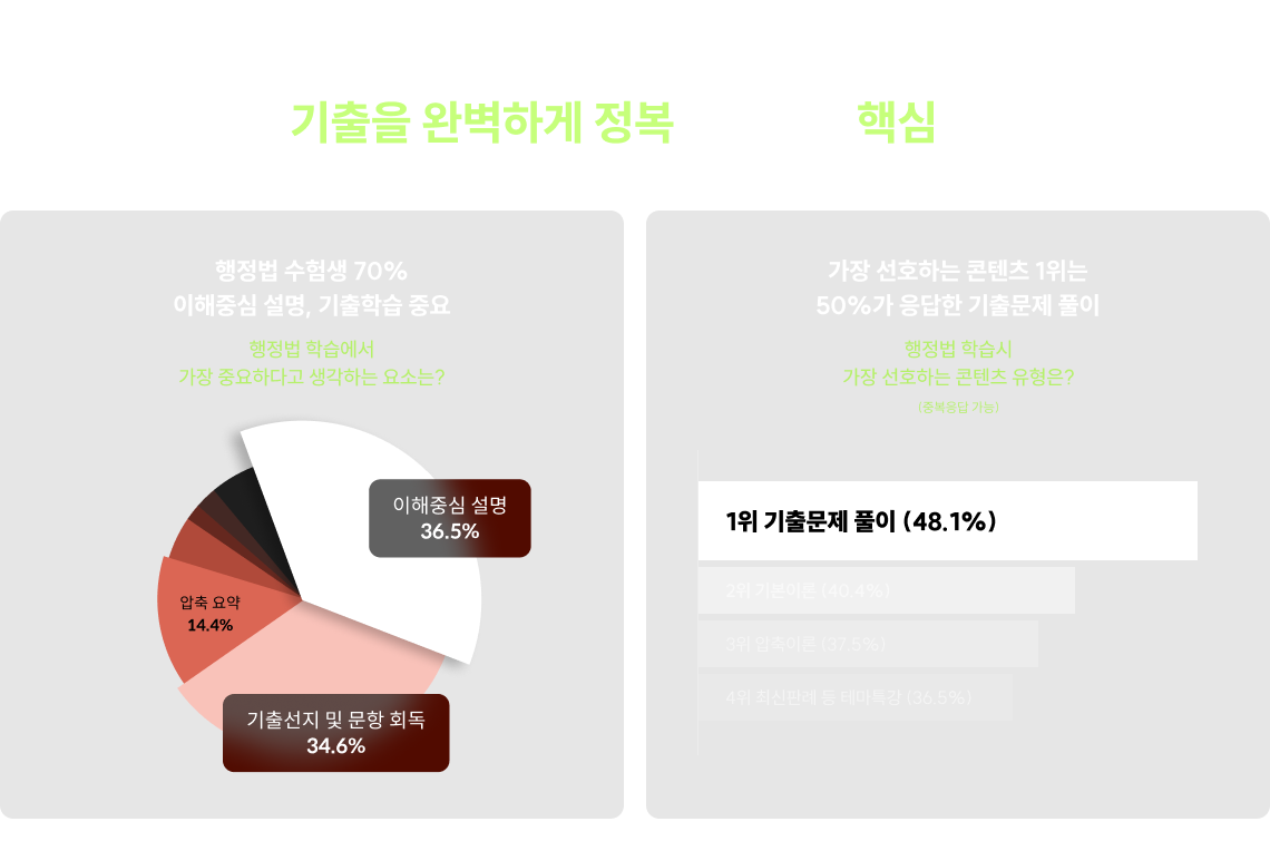 합격에 있어 전공과목의 중요성이 커지는 시점, 행정법은 어떻게 공부해야 할까요? 바로 기출을 완벽하게 정복하는 것이 핵심입니다.