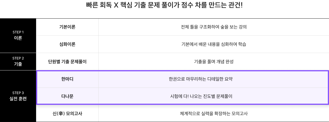 빠른 회독 X 핵심 기출 문제 풀이가 점수 차를 만드는 관건!