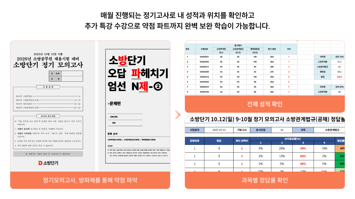 매월 진행되는 정기고사로 내 성적과 위치를 확인하고 추가 특강 수강으로 약점 파트까지 완벽 보완 학습이 가능합니다.