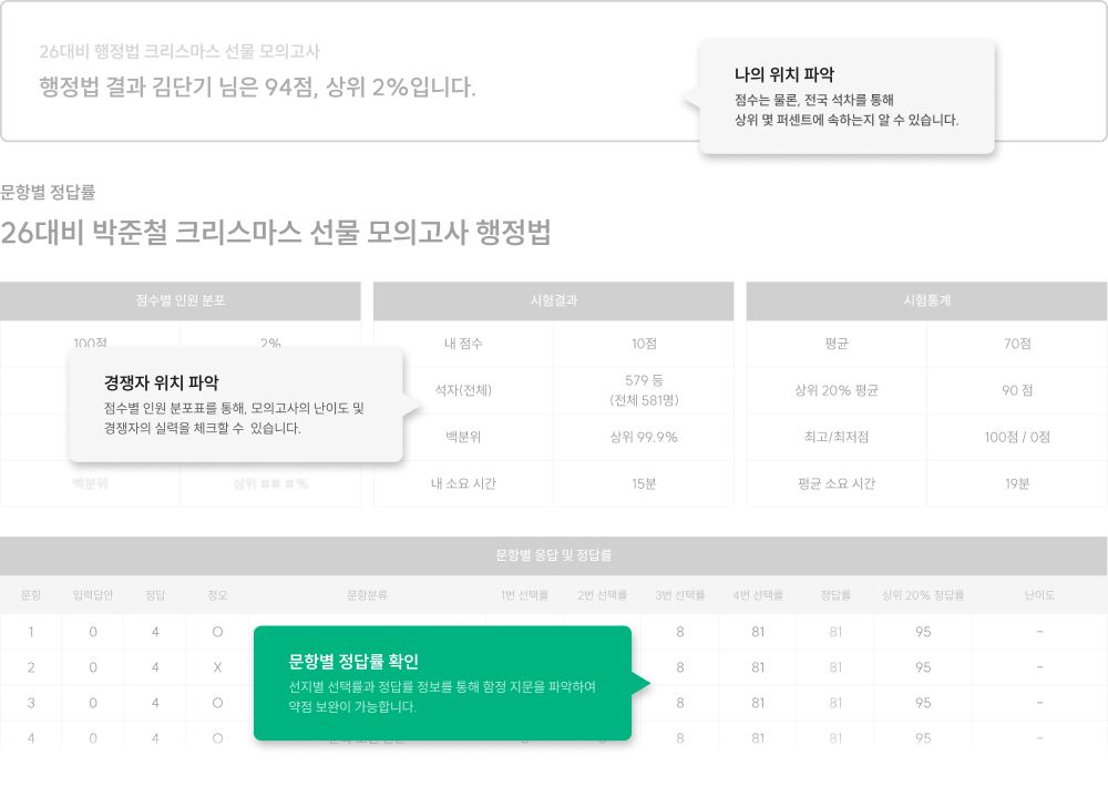 문항별 정답률 확인