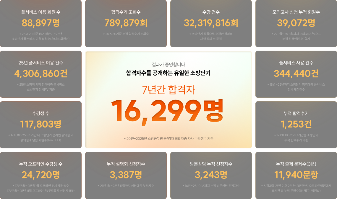 7년간 합격자 16,299명