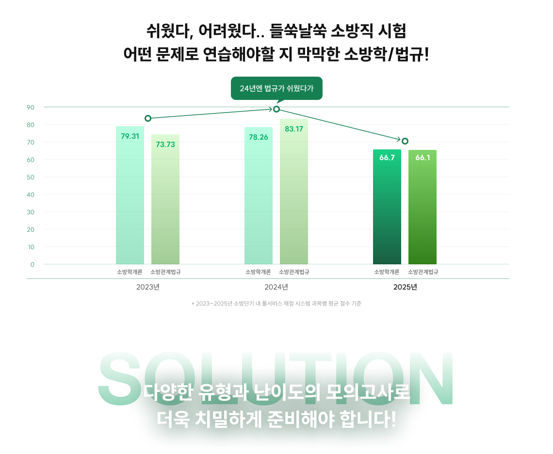 소방학개론 모의고사 신청하기