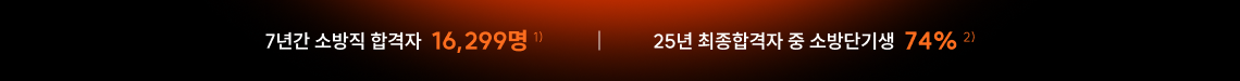 7년간 소방직 합격자 16,299명 / 25년 최종합격자 중 소방단기생 74%