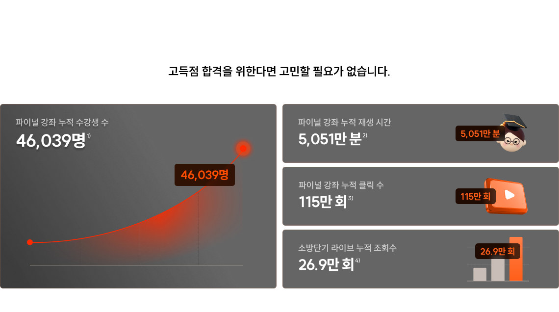 수치로 증명합니다. 이미 수많은 수강생들이 거쳐간 파이널 강좌! 고득점 합격을 위한다면 고민할 필요가 없습니다.