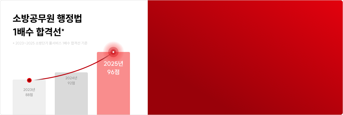 소방공무원 행정법 1배수 합격선 그래프