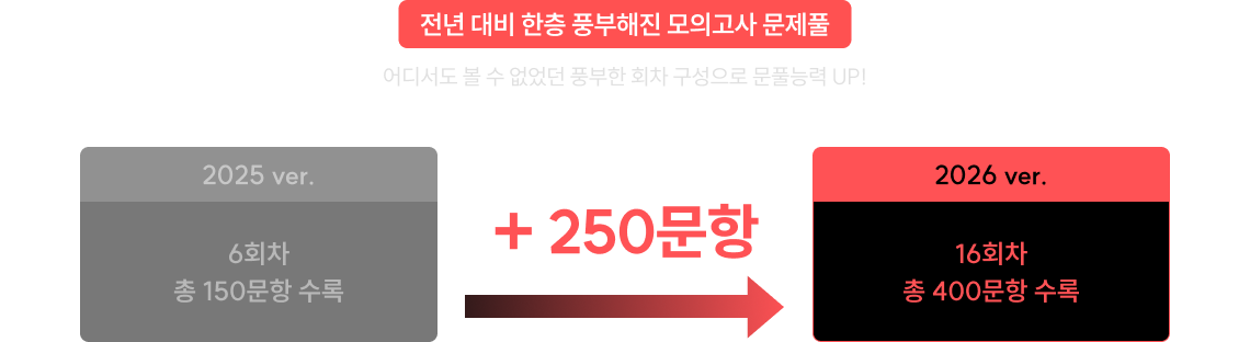 전년 대비 한층 풍부해진 모의고사 문제풀이 어디서도 볼 수 없었던 풍부한 회차 구성으로 문풀능력 UP!
