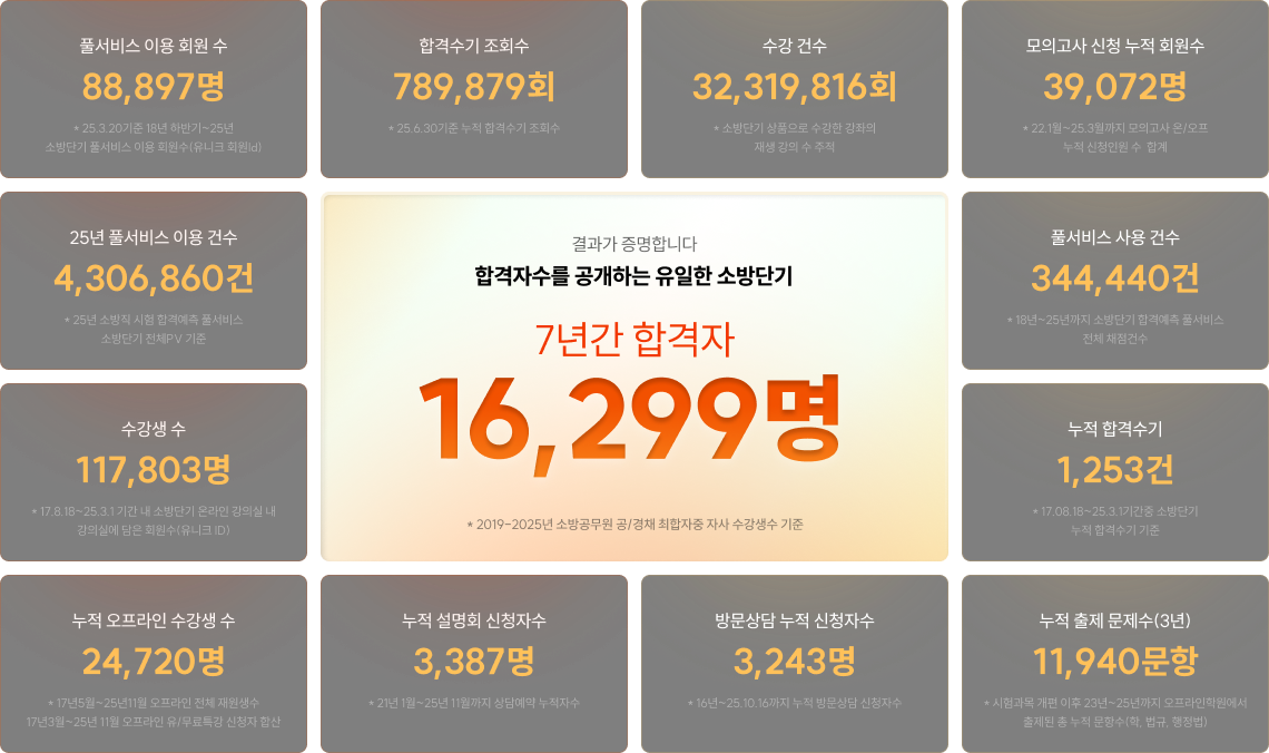 결과가 증명합니다. 합격자수를 공개하는 유일한 소방단기 7년간 합격자 16,229명