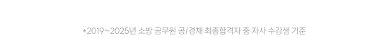 소방 공무원 시험 7년간 누적 합격자 16,229명 배출