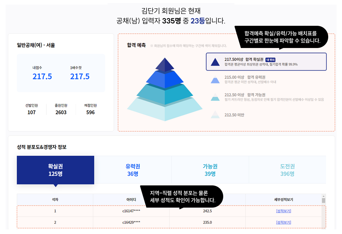 합격컷/경쟁자 정보
