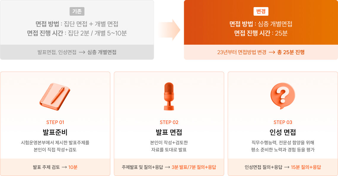 23년부터 면접방법 변경. 면접 방법 : 심층 개별면접, 면접 진행 시간 : 25분