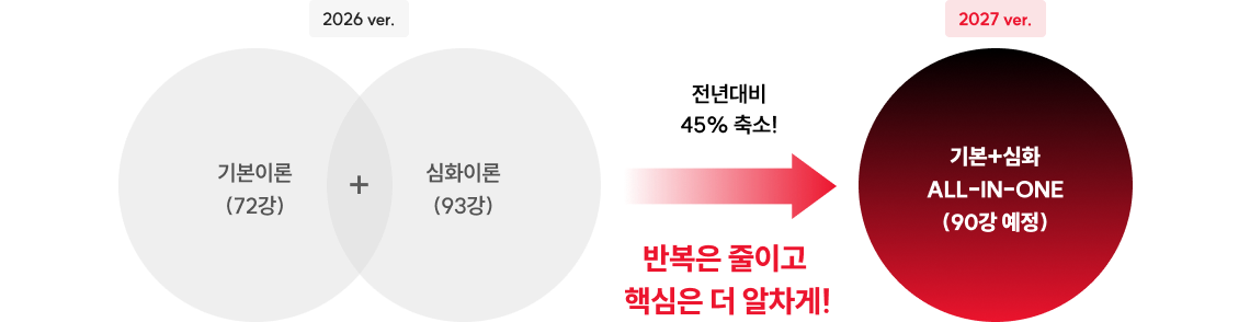 기본이론 심화이론 올인원 강좌 구성 비교 전년 대비 45퍼센트 축소