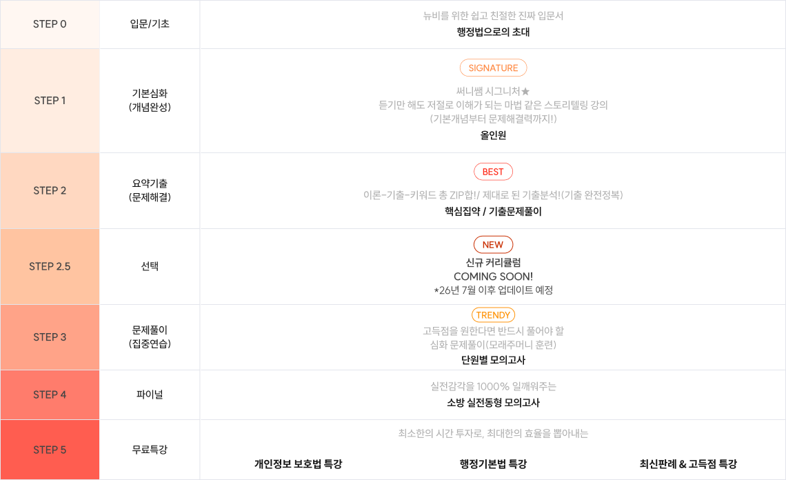 단계별 커리큘럼