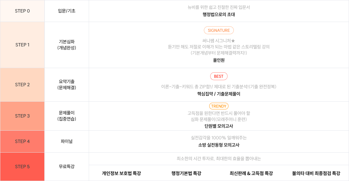단계별 커리큘럼