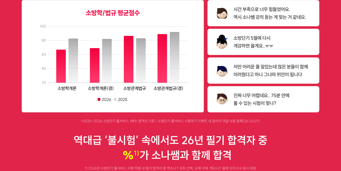 과목별 평균 점수·후기·소방학 법규 응시 반응 인포그래픽