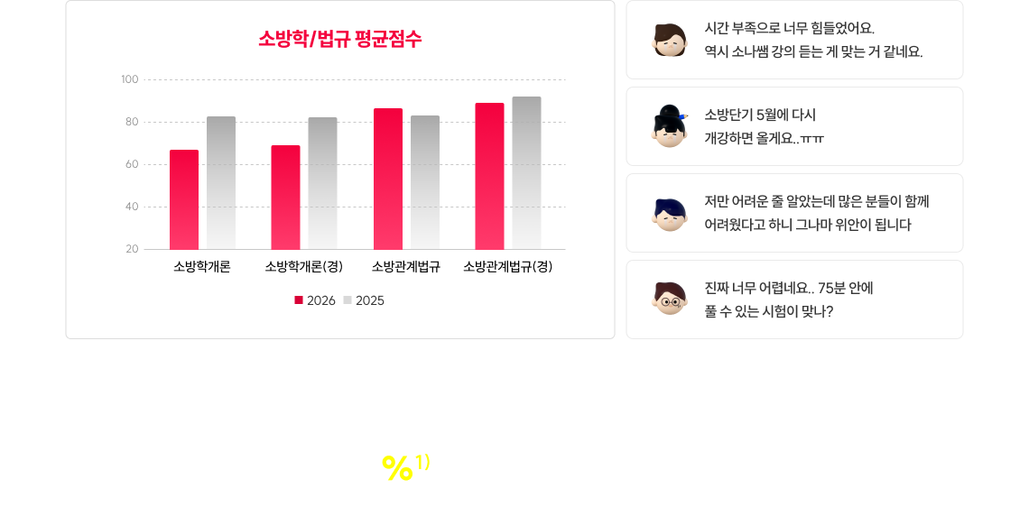 과목별 평균 점수·후기·소방학 법규 응시 반응 인포그래픽