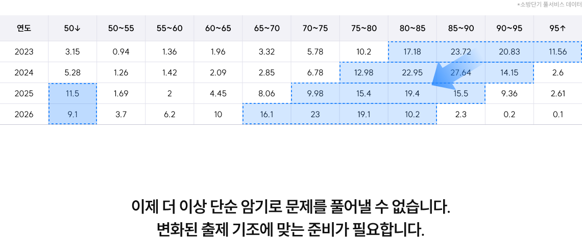 이제 더 이상 단순 암기로 문제를 풀어낼 수 없습니다. 변화된 출제 기조에 맞는 준비가 필요합니다.