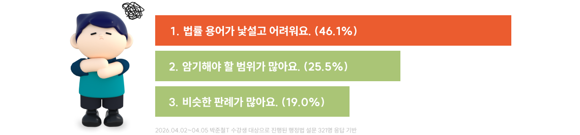 법률 용어가 낯설고 어려워요, 암기해야 할 범위가 많아요, 비슷한 판례가 많아요