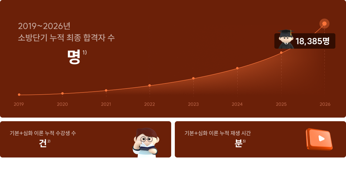 2019~2025년 소방단기 누적 최종 합격자 수 18,385명