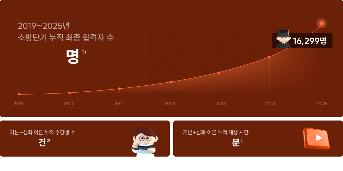 2019~2025년 소방단기 누적 최종 합격자 수 16,299명