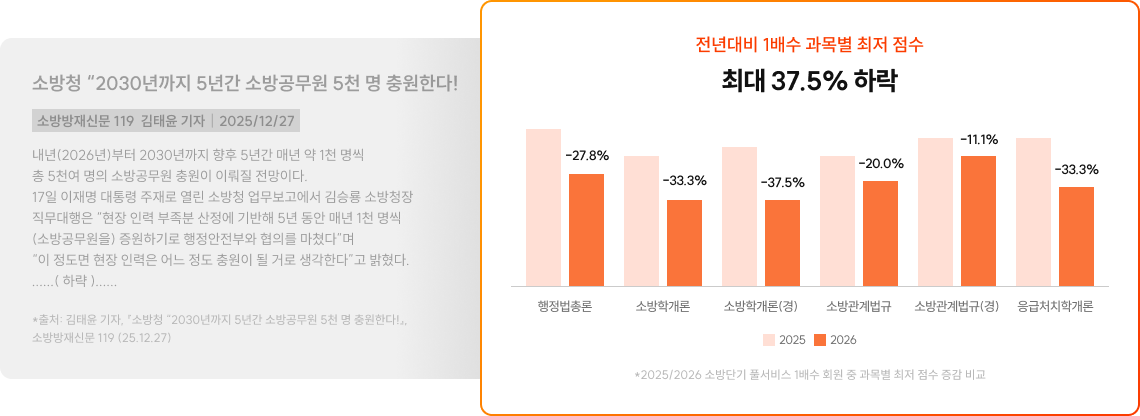 소방청 “2030년까지 5년간 소방공무원 5천 명 충원한다!