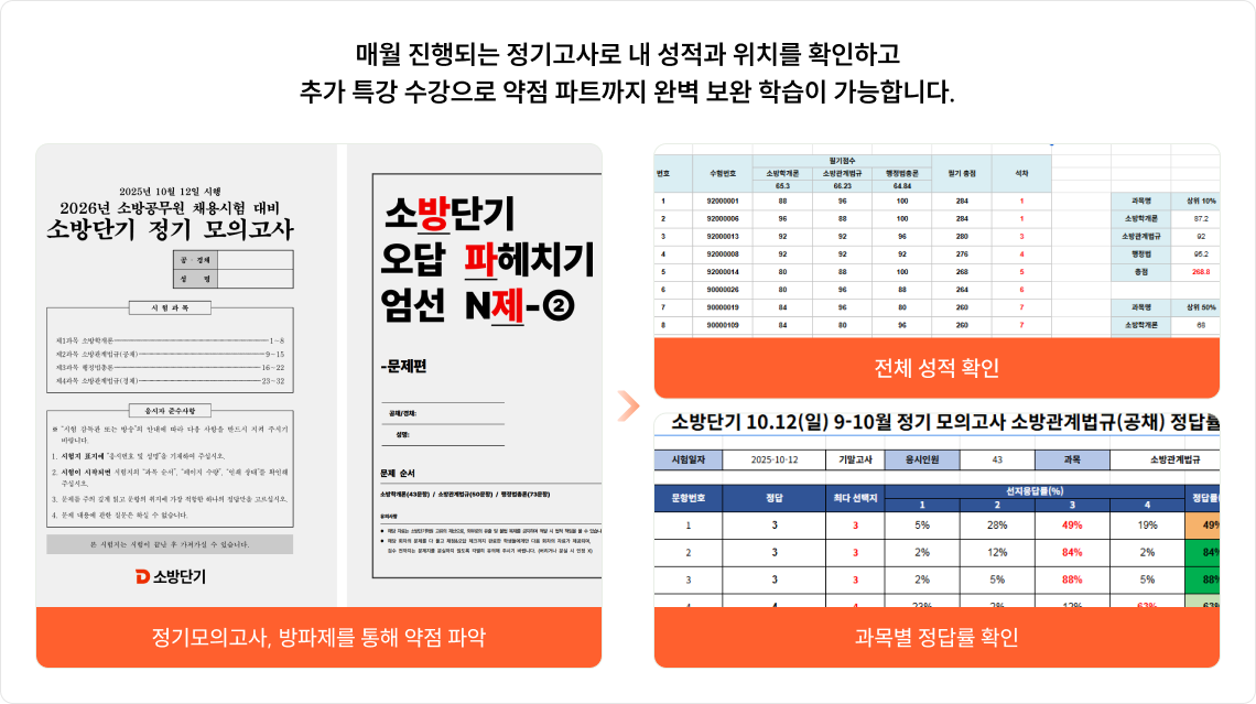 매월 진행되는 정기고사로 내 성적과 위치를 확인하고 추가 특강 수강으로 약점 파트까지 완벽 보완 학습이 가능합니다.