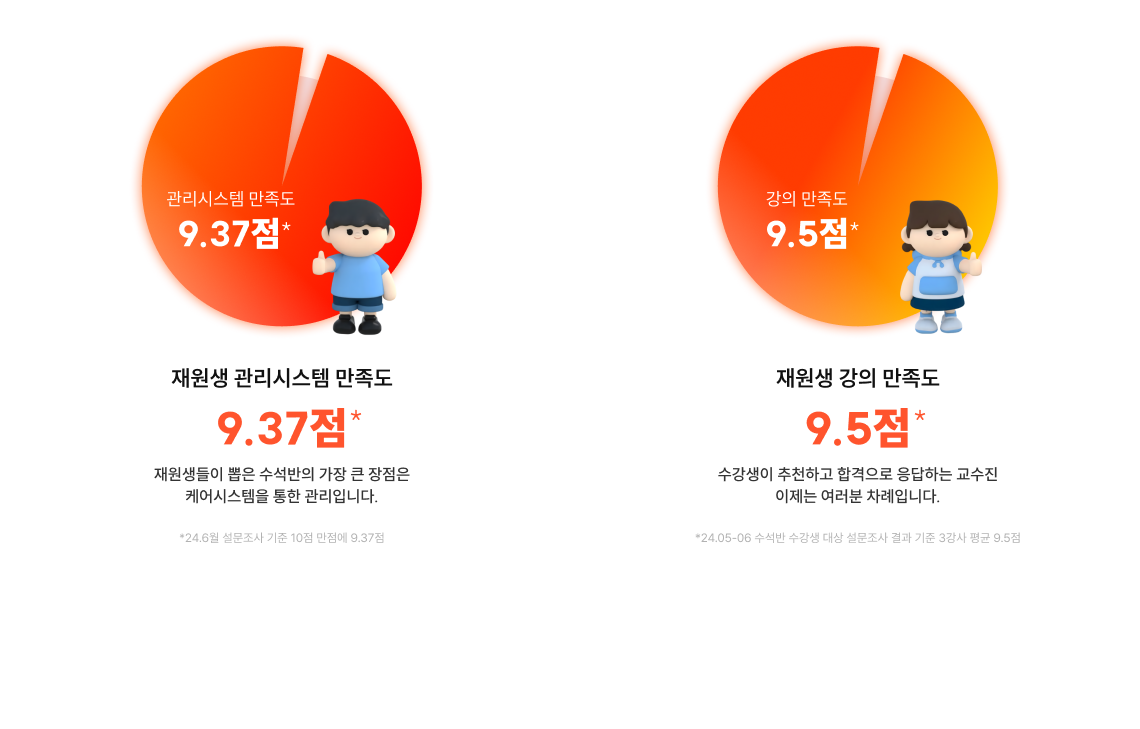 재원생 관리 시스템 만족도, 재원생 강의 만족도