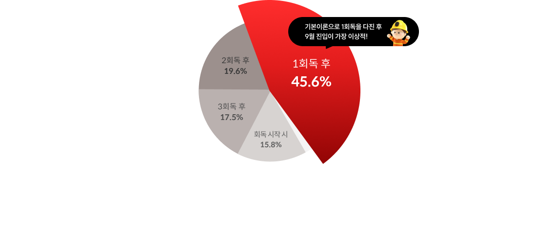 합격생들의 정답은 1회독 후 바로 지금 입니다! 폭발적인 실력 향상을 위해서는 지금이 기출 시작의 적기입니다