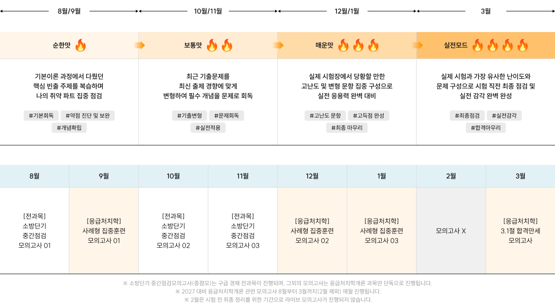 기본이론 과정에서 다뤘던 핵심 빈출 주제를 복습하며 나의 취약 파트 집중 점검