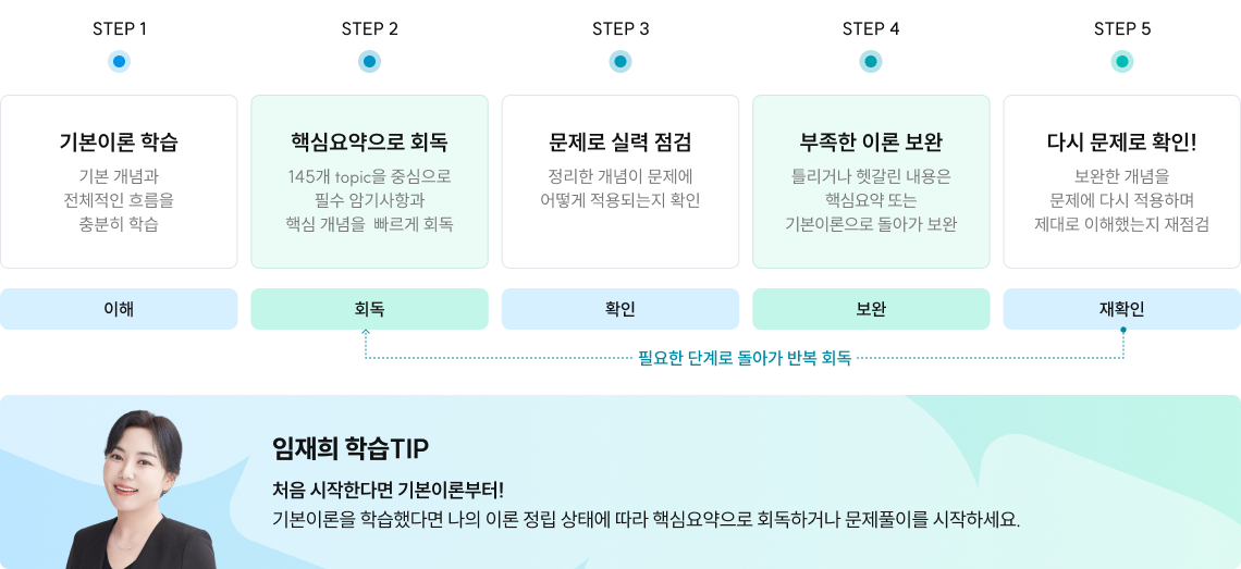 STEP 1. 기본이론 학습. 기본 개념과 전체적인 흐름을 충분히 학습, 이해 영역 / STEP 2. 핵심요약으로 회독. 145개 topic을 중심으로 필수 암기사항과 핵심 개념을  빠르게 회독, 회독 영역 /  STEP 3. 문제로 실력 점검. 정리한 개념이 문제에  어떻게 적용되는지 확인, 확인 영역 / STEP 4. 부족한 이론 보완. 틀리거나 헷갈린 내용은 핵심요약 또는 기본이론으로 돌아가 보완, 보완 영역 / STEP 5. 다시 문제로 확인! 보완한 개념을 문제에 다시 적용하며 제대로 이해했는지 재점검, 재확인 영역. STEP 2 회독 영역부터 STEP5 재확인 영역까지는 필요한 단계로 돌아가 반복 회독합니다. / 임재희 학습TIP. 처음 시작한다면 기본이론부터! 기본이론을 학습했다면 나의 이론 정립 상태에 따라 핵심요약으로 회독하거나 문제풀이를 시작하세요.