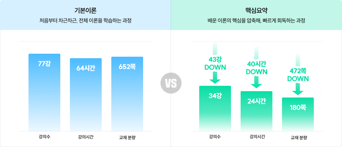 1. 기본이론은 처음부터 차근차근, 전체 이론을 학습하는 과정입니다. 강의수는 77강, 강의시간은 64시간, 교재 분량은 652쪽입니다. 2. 핵심요약은 배운 이론의 핵심을 압축해, 빠르게 회독하는 과정. 강의수는 43강 줄어든 총 34강, 강의 시간은 40시간 줄어든 총 24시간, 교재 분량은 472쪽이 줄어든 총 180쪽입니다.. 