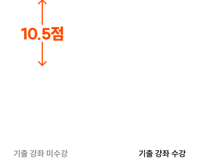 소방단기 기출 강좌를 수강한 수험생의 평균 점수는 그렇지 않은 수험생보다 +10.5점 더 높았습니다